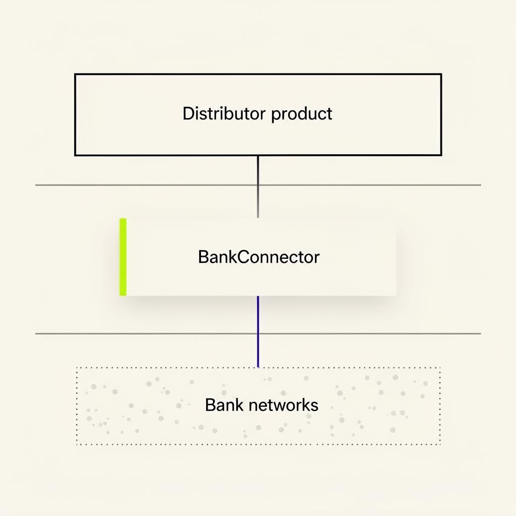 Three layers: distributor product on top, BankConnector in the middle, bank networks at the bottom.